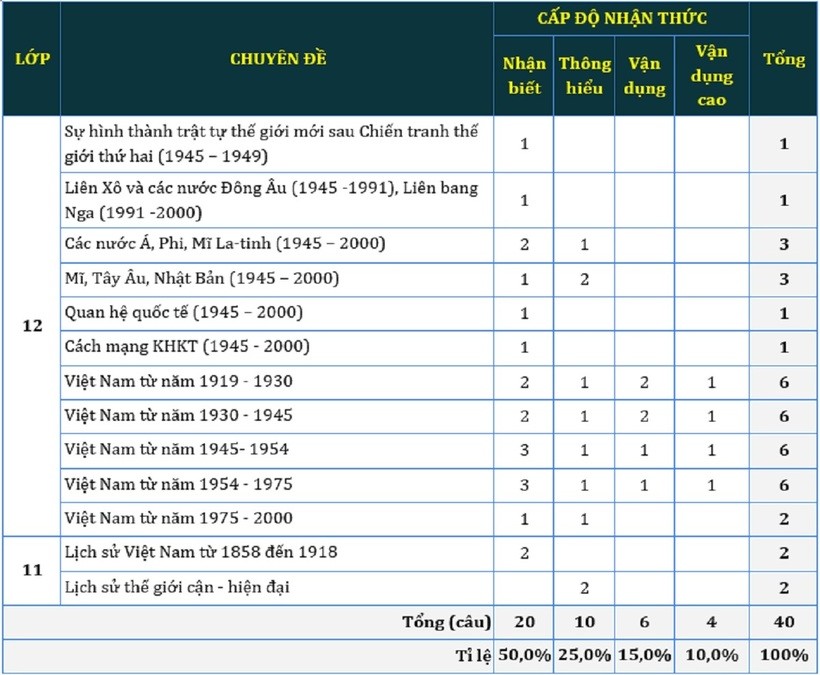 Ma trận đề thi Lịch sử.