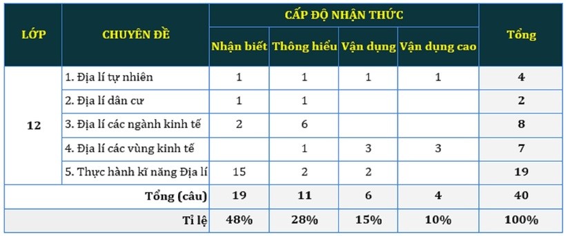 Ma trận đề thi Địa lí.