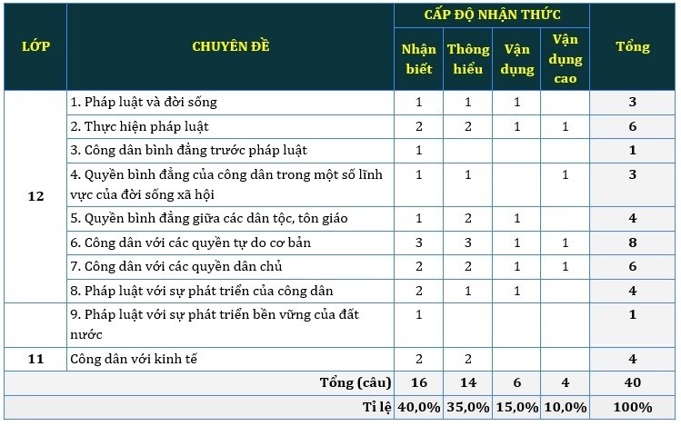 Ma trận đề thi Giáo dục công dân.