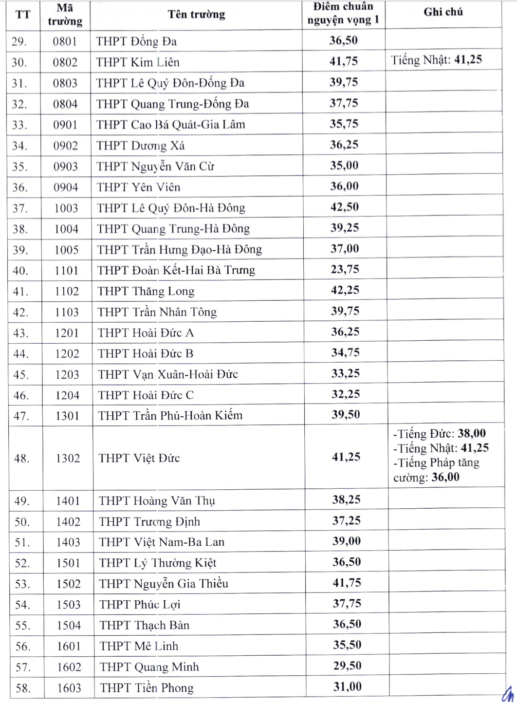 Giáo dục - Điểm chuẩn vào lớp 10 các trường công lập tại Hà Nội (Hình 2).