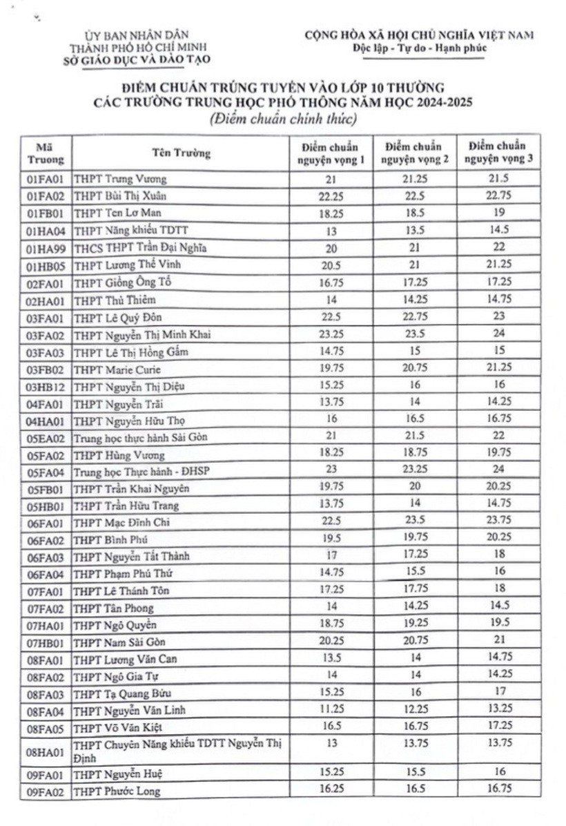 Sở GD&ĐT TP.HCM chính thức công bố điểm chuẩn vào lớp 10 - 1