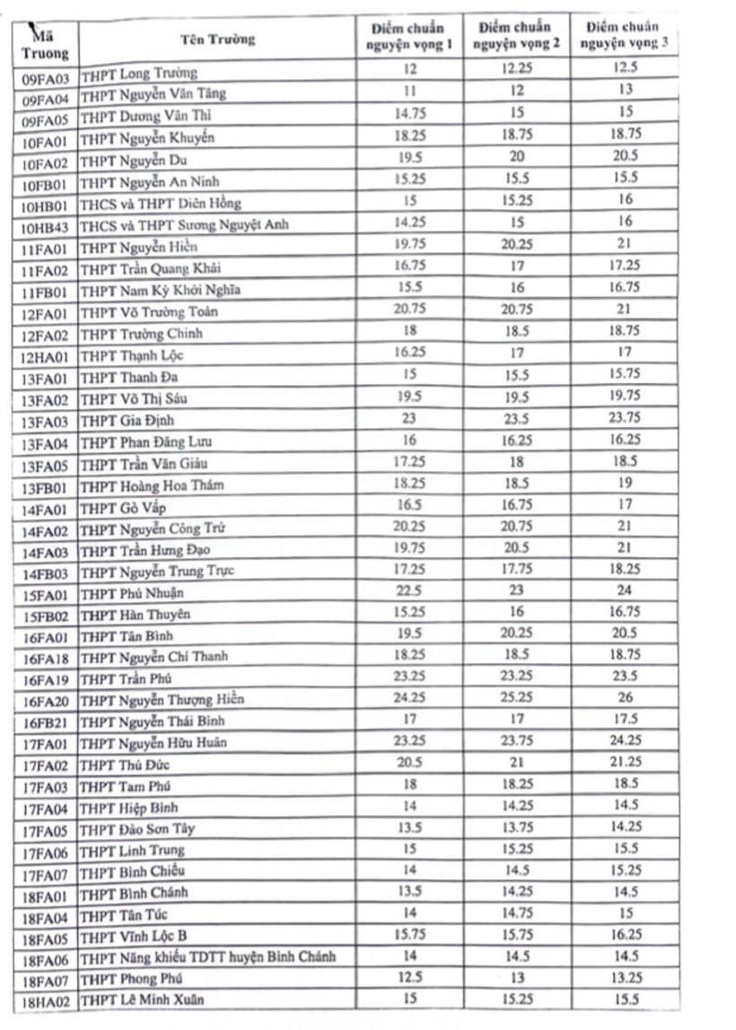 Sở GD&ĐT TP.HCM chính thức công bố điểm chuẩn vào lớp 10 - 2