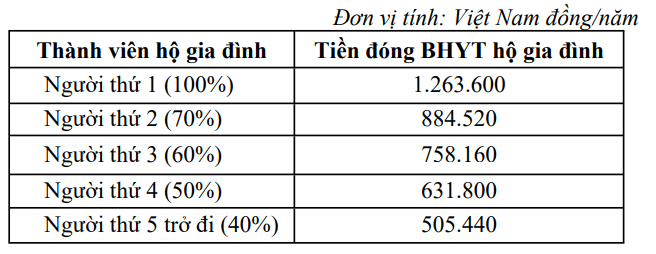 Chính sách - Mức đóng BHYT hộ gia đình, học sinh, sinh viên là bao nhiêu?