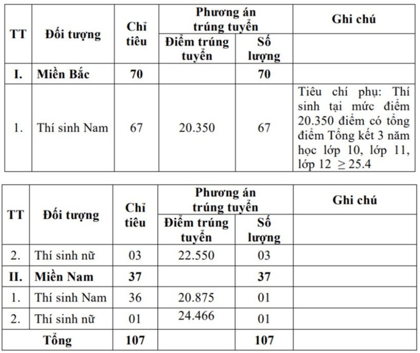 Điểm chuẩn trúng tuyển các nhóm đối tượng vào Học viện Kỹ thuật quân sự bằng điểm thi đánh giá năng lực. Ảnh: Công dân và khuyến học