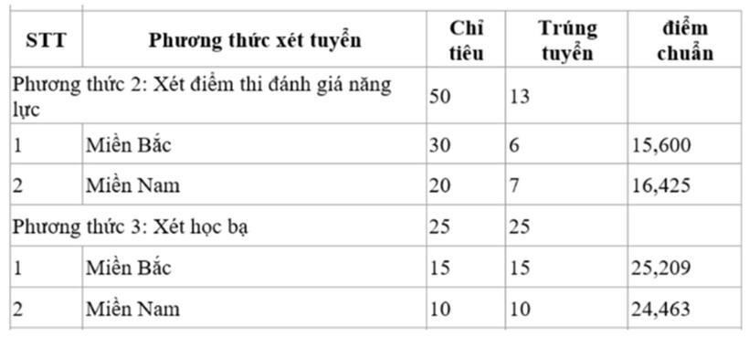 Điểm chuẩn trúng tuyển vào Trường Sĩ quan Công binh phương thức xét tuyển sớm. Ảnh: Công dân và khuyến học