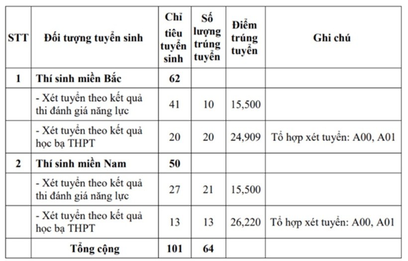 Điểm chuẩn trúng tuyển sớm vào Trường Sĩ quan Thông tin năm 2024. Ảnh: Công dân và khuyến học