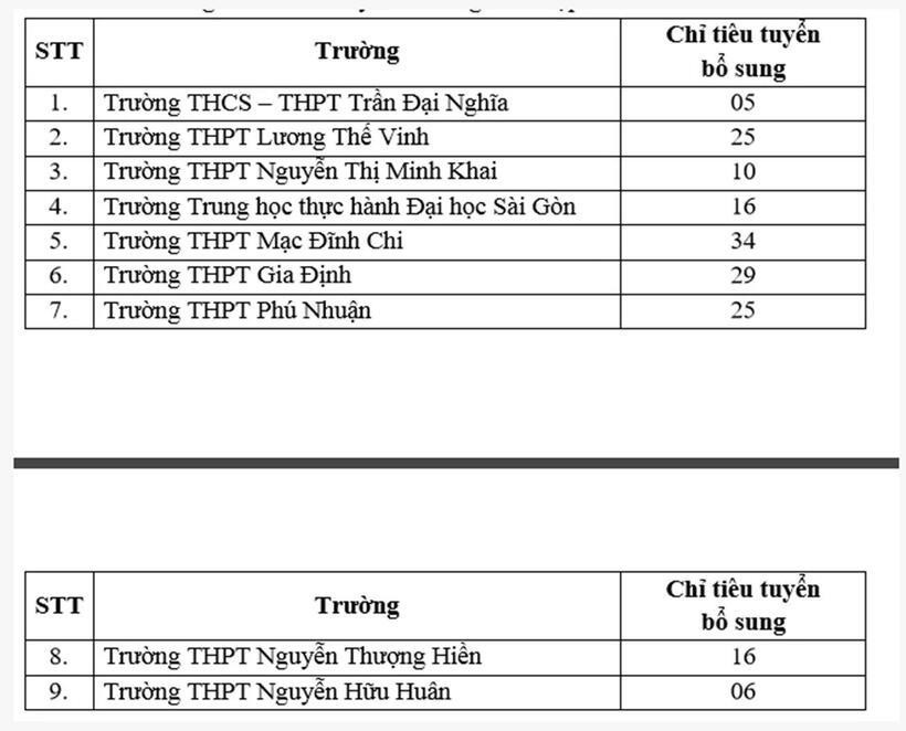 TP.HCM tuyển bổ sung 166 chỉ tiêu vào lớp 10 tích hợp năm học 2024-2025. Ảnh: PLO