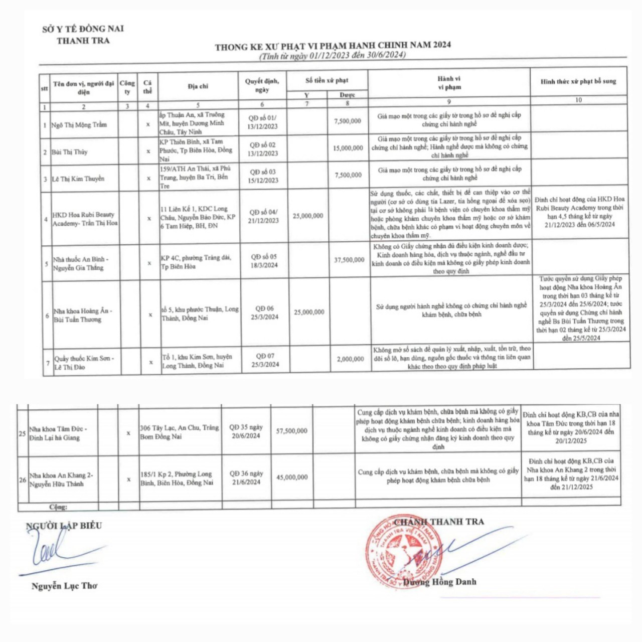 Đồng Nai: Loạt nha khoa bị xử phạt, đình chỉ hoạt động- Ảnh 1.