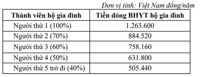 Trường hợp được hoàn trả tiền đóng BHYT năm 2024, ai cũng nên biết- Ảnh 1.