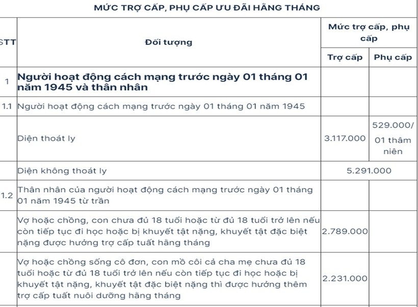 Mức hưởng trợ cấp, phụ cấp của người có công từ tháng 7/2024 - 1