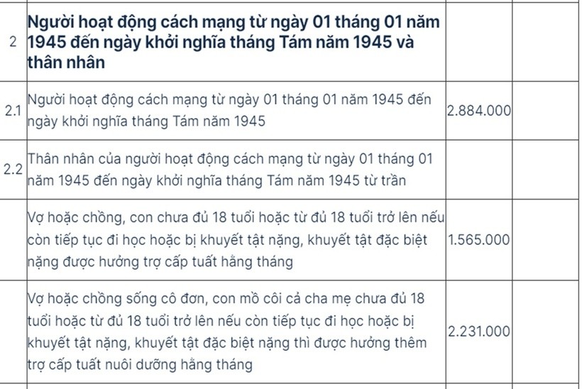 Mức hưởng trợ cấp, phụ cấp của người có công từ tháng 7/2024 - 2