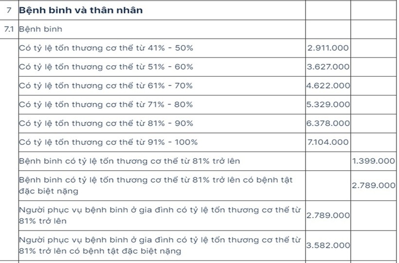 Mức hưởng trợ cấp, phụ cấp của người có công từ tháng 7/2024 - 6