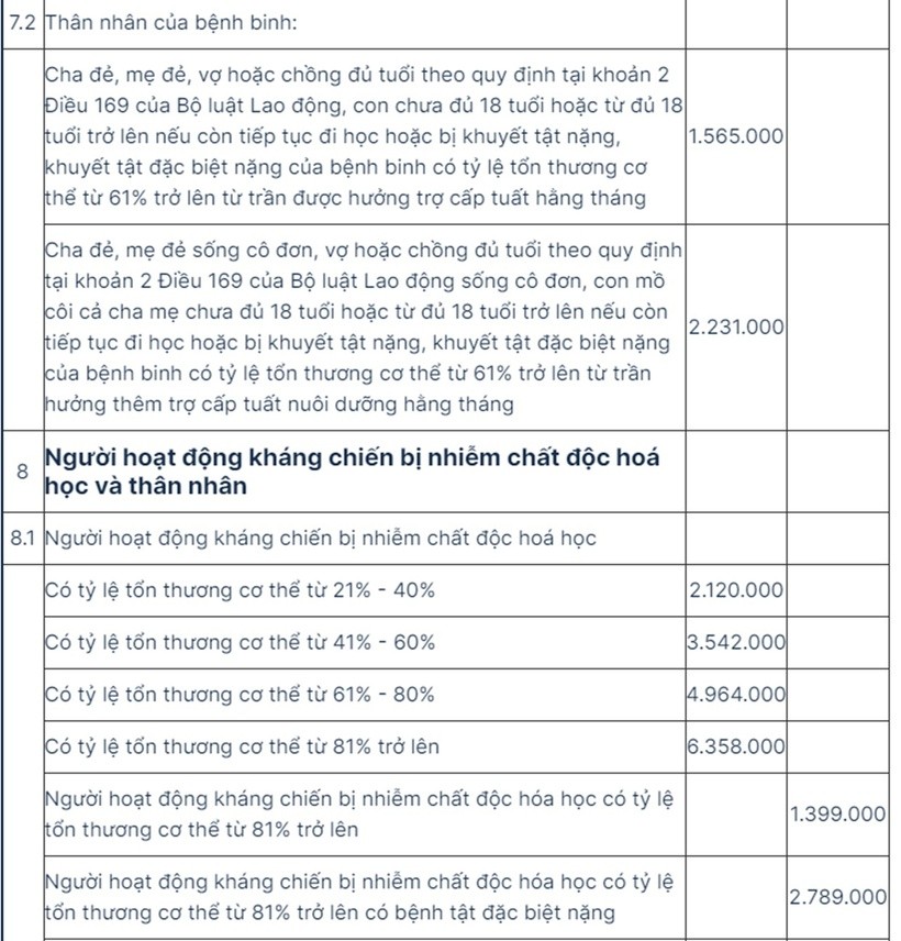 Mức hưởng trợ cấp, phụ cấp của người có công từ tháng 7/2024 - 7