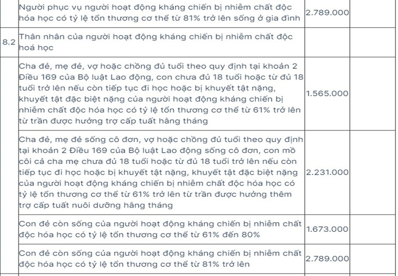 Mức hưởng trợ cấp, phụ cấp của người có công từ tháng 7/2024 - 8