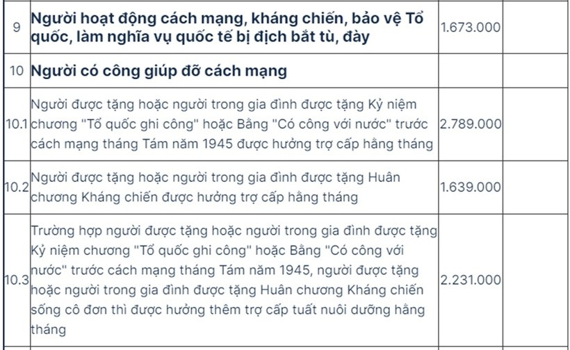 Mức hưởng trợ cấp, phụ cấp của người có công từ tháng 7/2024 - 9