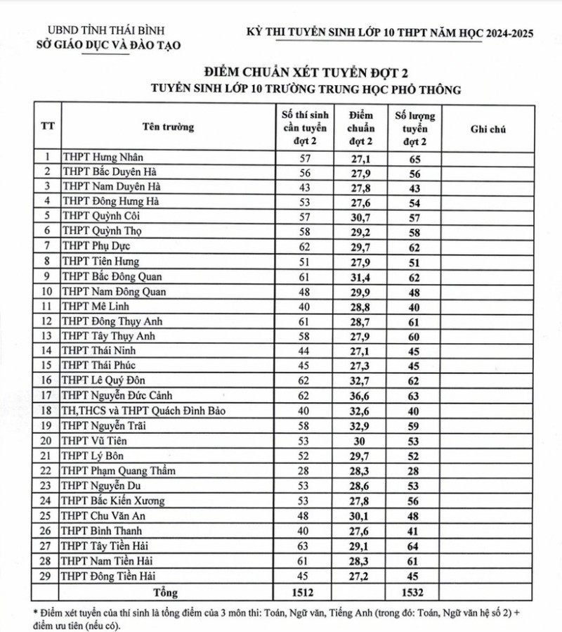 Điểm thi lớp 10 ở Thái Bình: Công bố điểm chuẩn xét tuyển đợt 2 sau thanh tra. Ảnh: Sở GD&ĐT Thái Bình