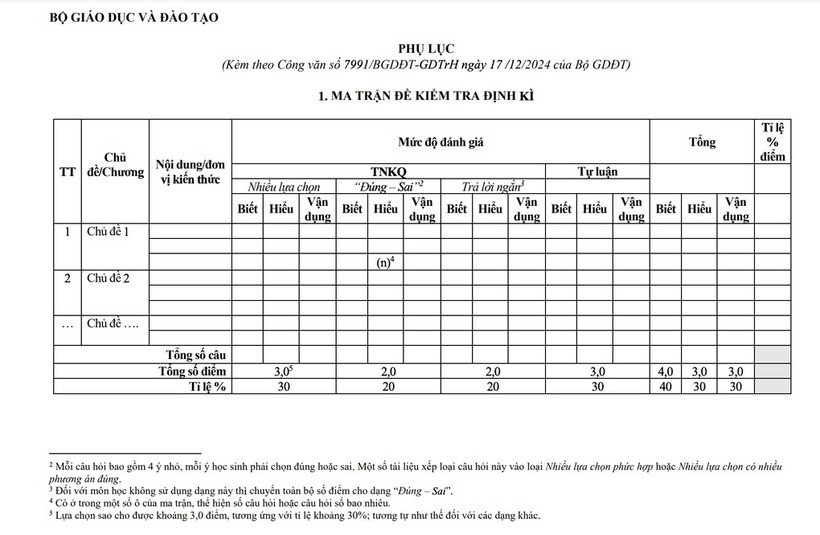 Bộ GD&ĐT thay đổi cấu trúc đề kiểm tra từ học kỳ 2 đối với học sinh THPT - 1