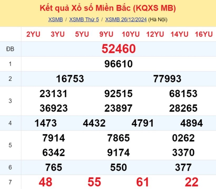 Kết quả xổ số miền Bắc