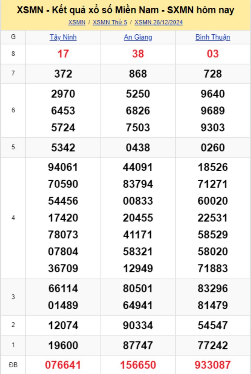 Kết quả xổ số miền Nam ngày 26/12/2024