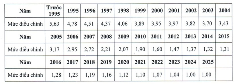 Chi tiết mức điều chỉnh tiền lương, thu nhập tháng đóng bảo hiểm xã hội 2025 - 2