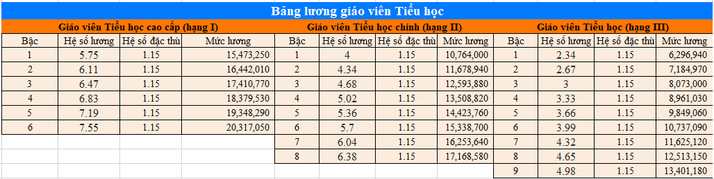 Bảng lương giáo viên Tiểu học từ 01/01/2026 theo hệ số lương và hệ số đặc thù do Bộ Giáo dục công bố tại dự thảo Thông tư và dự thảo Nghị định