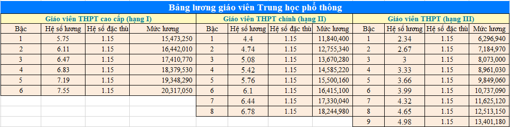Bảng lương giáo viên THPT từ 01/01/2026 theo hệ số lương và hệ số đặc thù do Bộ Giáo dục công bố tại dự thảo Thông tư và dự thảo Nghị định