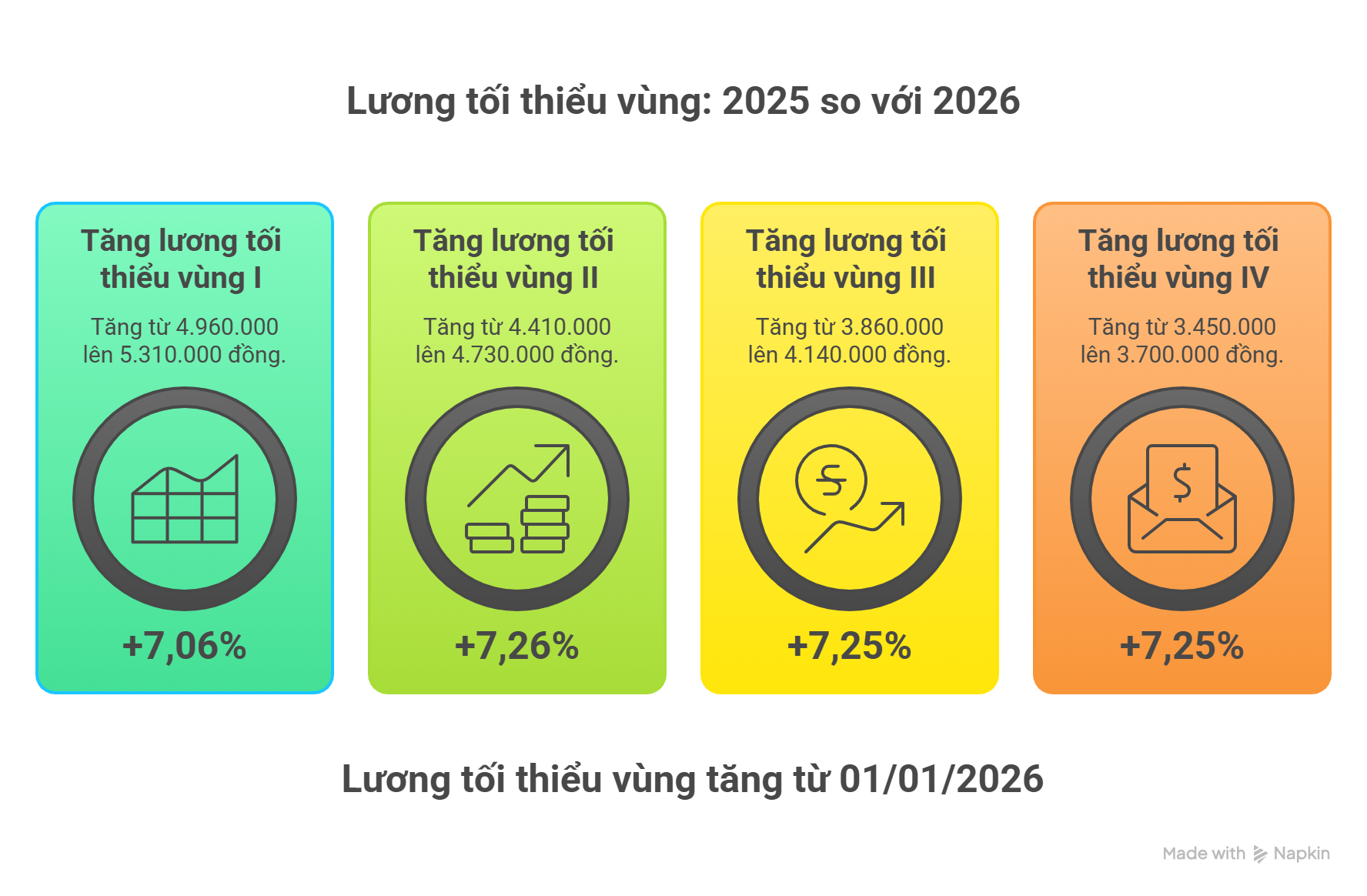 Lương tối thiểu vùng 2025 và dự kiến 2026