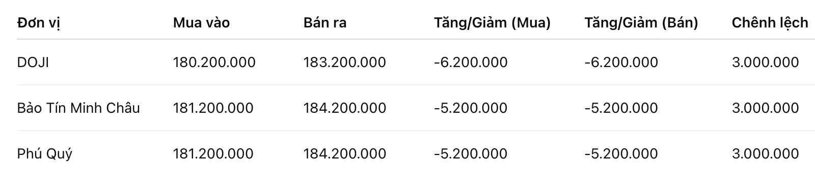 Giá vàng nhẫn trơn tại một số đơn vị kinh doanh. Đơn vị: đồng/lượng. Bảng: Khương Duy