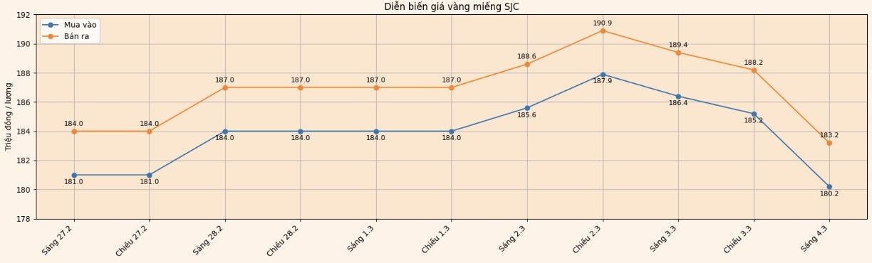 Diễn biến giá vàng SJC những phiên giao dịch gần đây. Biểu đồ: Khương Duy