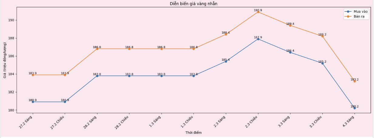 Diễn biến giá vàng nhẫn những phiên giao dịch gần đây. Biểu đồ: Khương Duy