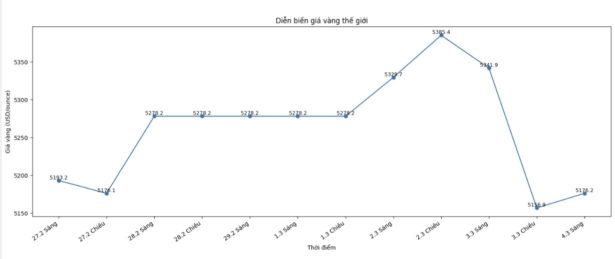 Diễn biến giá vàng thế giới những phiên giao dịch gần đây. Biểu đồ: Khương Duy