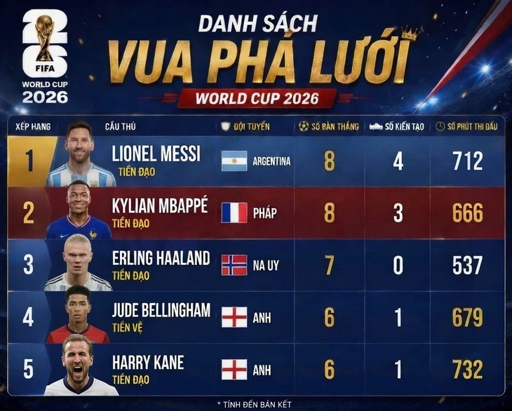 kich-tinh-dua-vua-pha-luoi-world-cup-2026-messi-chinh-thuc-lay-lai-ngoi-dau-tu-tay-mbappe-3-1784172963.webp