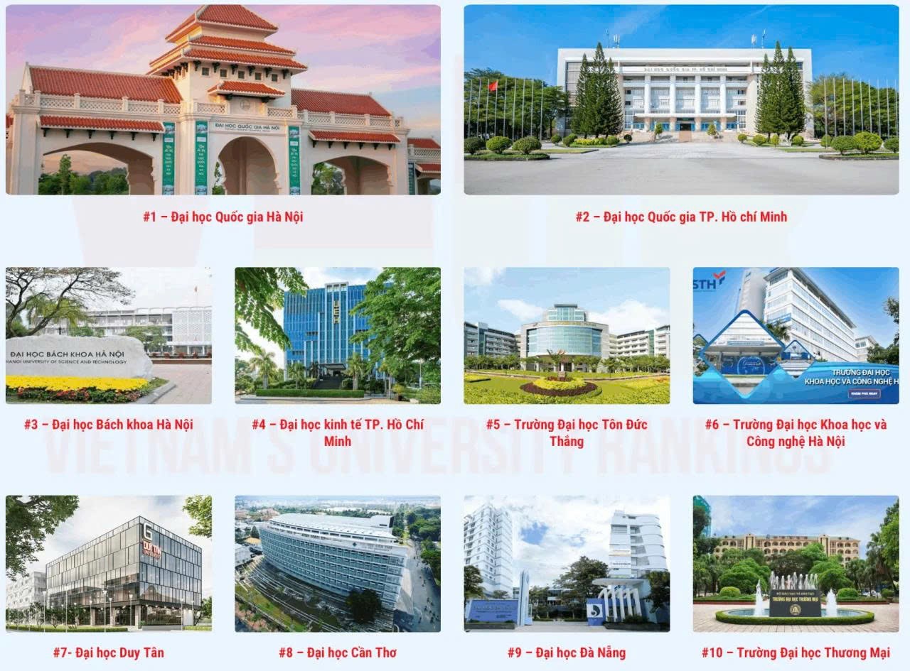 10 đại học v&agrave; trường đại học được xếp hạng cao nhất Việt Nam theo VNUR.