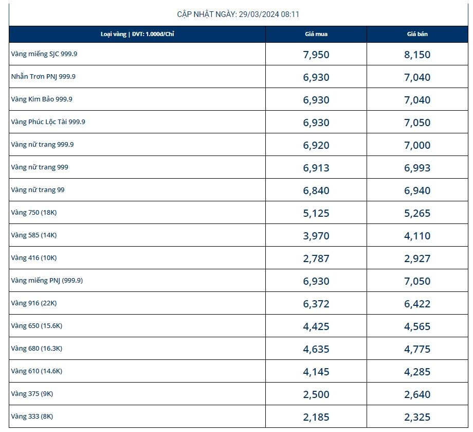gia-vang-hom-nay-29-3-2-1711682948.JPG