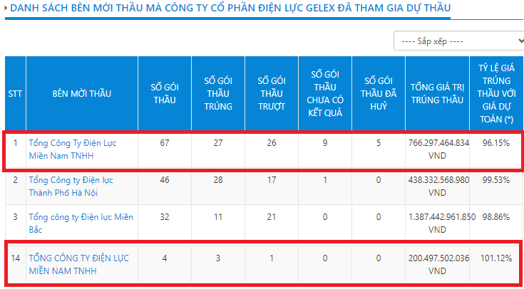 danh-sach-cac-ben-moi-thau-gelex-1726643975.png