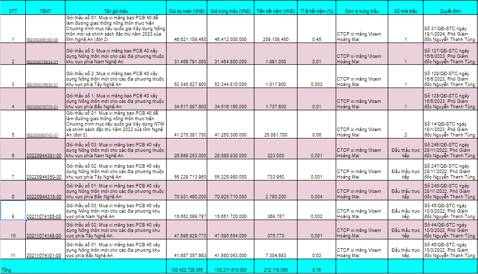 danh-sach-mot-so-goi-thau-tiet-kiem-thap-cua-xi-mang-vicem-hoang-mai-tai-so-tai-chinh-nghe-an-1727154696.png
