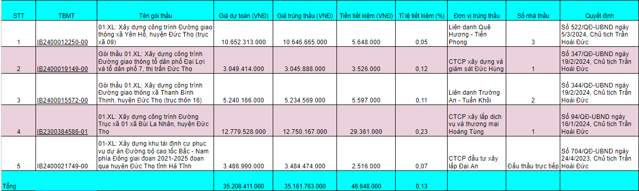 danh-sach-mot-so-goi-thau-ti-le-tiet-kiem-thap-tai-ubnd-huyen-duc-tho-1727336689.png