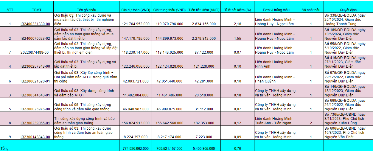 danh-sach-cac-goi-thau-cua-cong-ty-hoang-minh-1730177554.png