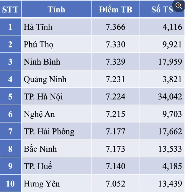 diem-thi-cao-nhat-1752582069.png