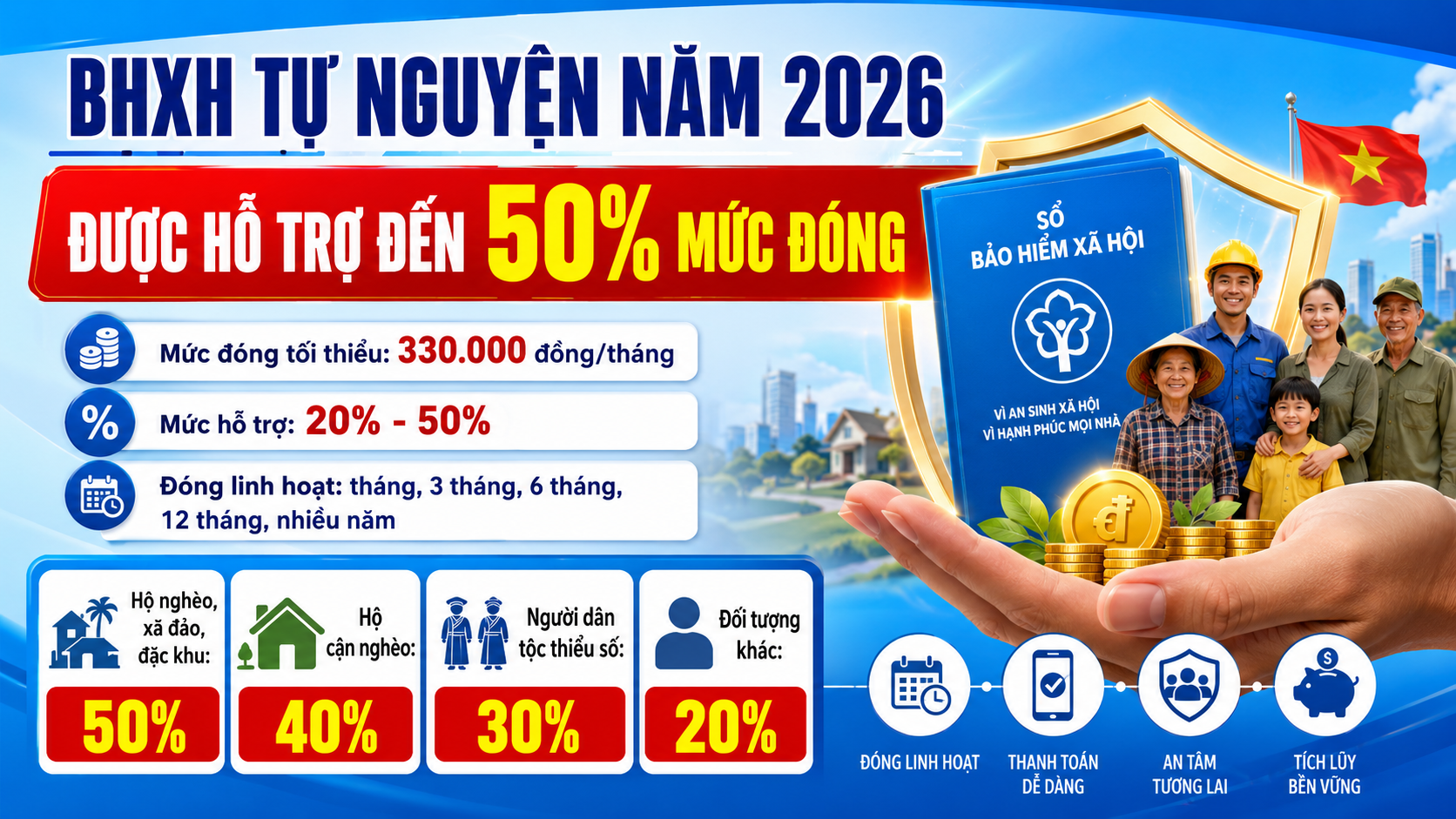 muc-ho-tro-dong-bhxh-tu-nguyen-nam-2026-moi-nhat-1787016454.png