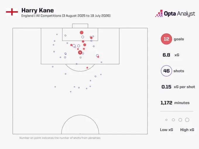 harry-kane-chinh-thuc-gianh-qua-bong-vang-2026-dinh-cao-lich-su-sau-25-nam-cho-doi-cua-bong-da-anh-3-1793072812.webp