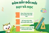 Học liệu số: Thay đổi cách tiếp cận tri thức của học sinh và phương thức giảng dạy của giáo viên