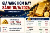 Giá vàng hôm nay 18/5: Thế giới giảm sâu, trong nước cao hơn gần 18 triệu đồng/lượng