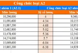 Một công thức đơn giản đang quyết định thu nhập của hàng triệu cán bộ, công chức