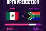 Khai mạc World Cup 2026: Siêu máy tính Opta dự đoán trận Mexico vs Nam Phi