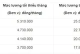 Đề xuất mới về lương tối thiểu vùng năm 2027: Ai sẽ được tăng thu nhập?
