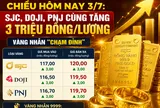 Giá vàng mới nhất chiều hôm nay 3/7: SJC, DOJI, PNJ cùng tăng 3 triệu đồng/lượng, vàng nhẫn "chạm đỉnh"