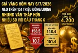 Hôm nay 6/7: Vàng SJC, DOJI, PNJ, Bảo Tín, vàng nhẫn 9999 có giá bao nhiêu?