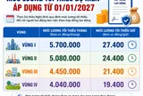 Tăng mức lương tối thiểu vùng từ 340.000 đồng đến 390.000 đồng/tháng cho người lao động từ 01/01/2027 theo Dự thảo Nghị định?