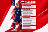 Đội tuyển Thái Lan chính thức công bố đội hình dự FIFA ASEAN Cup 2026